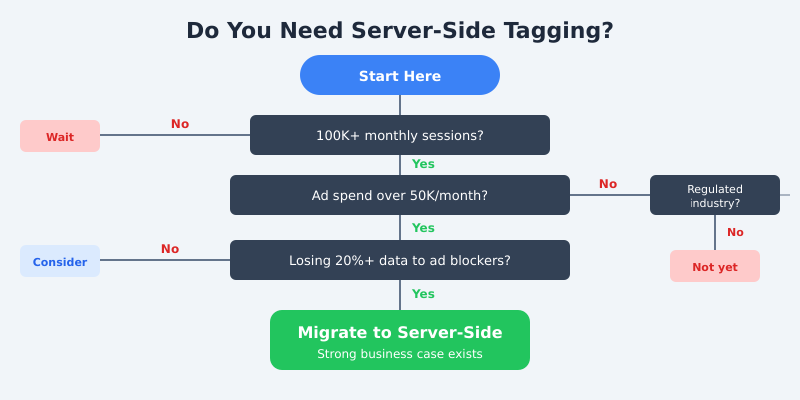 Decision tree flowchart to determine if your business needs GA4 server-side tagging based on traffic, ad spend, and data loss
