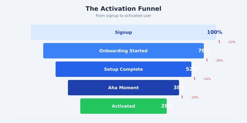 The activation funnel showing drop-offs from signup at 100% through onboarding started at 78%, setup complete at 52%, aha moment at 38%, to activated at 28%