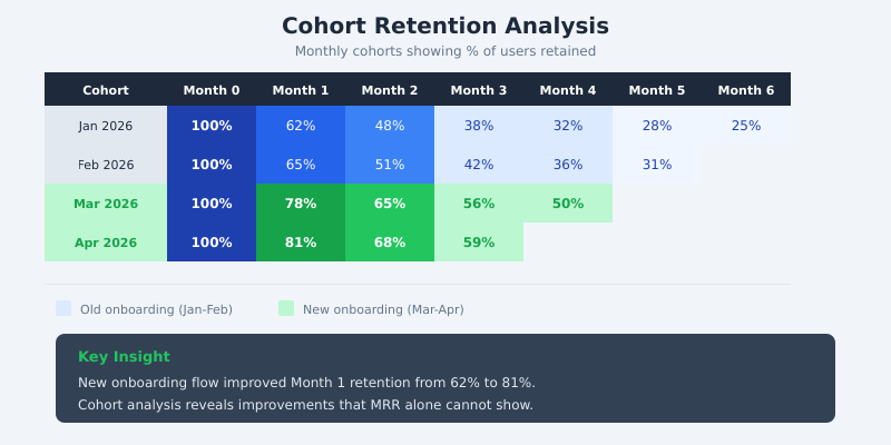 Cohort retention analysis showing monthly cohorts with percentage of users retained - comparing old onboarding flow with 62% month-1 retention to new onboarding flow achieving 81% month-1 retention