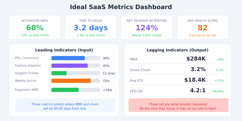 Ideal SaaS metrics dashboard showing leading indicators on the left including PQL conversion, feature adoption, and expansion MRR, alongside lagging indicators on the right including MRR, gross churn, and LTV