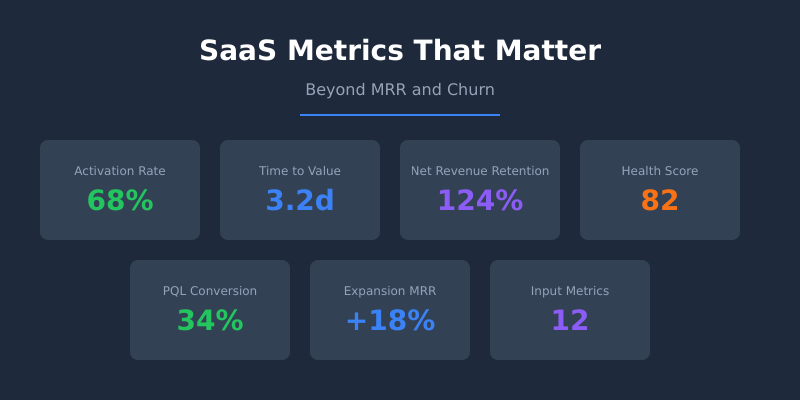 SaaS metrics that matter beyond MRR and churn - dashboard showing activation rate, time to value, net revenue retention, and health score