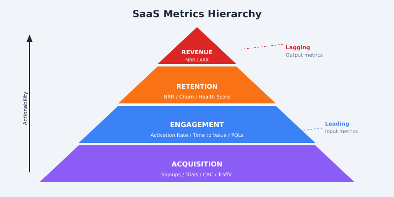 SaaS metrics hierarchy pyramid showing acquisition at the base, engagement in the middle, retention above, and revenue at the top - with leading indicators at the bottom and lagging indicators at the top