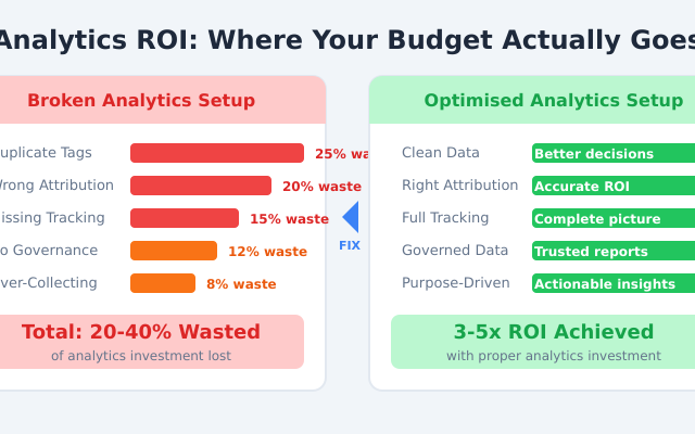 Why your analytics setup is costing you money - common problems and fixes