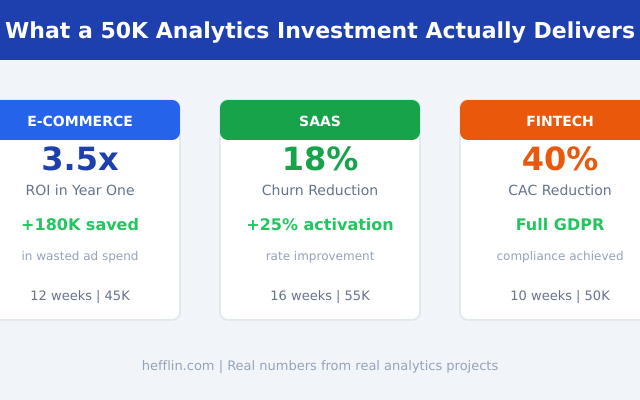 What a £50K analytics investment delivers - 3 real case studies