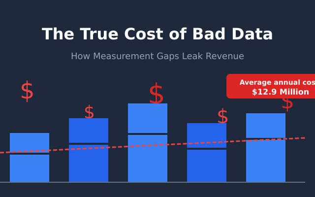 The true cost of bad data - how measurement gaps leak revenue