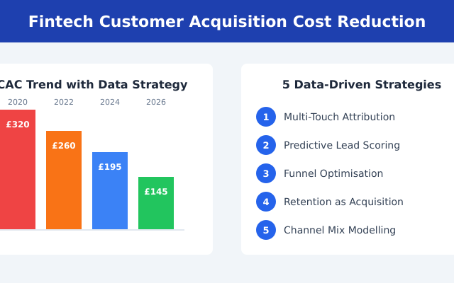 How fintech companies use data to reduce customer acquisition costs