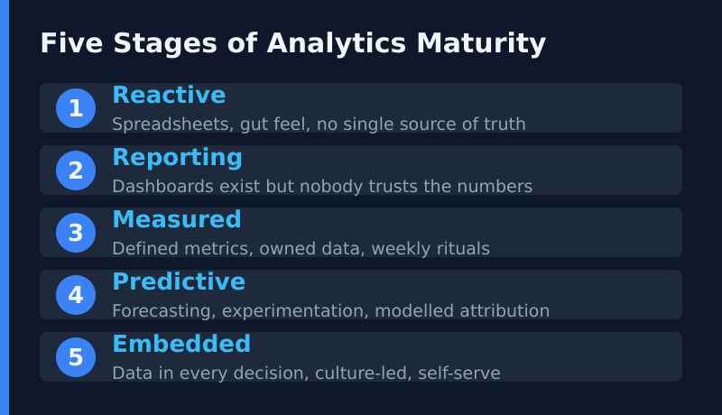 Five stages of analytics maturity — reactive, reporting, measured, predictive, embedded