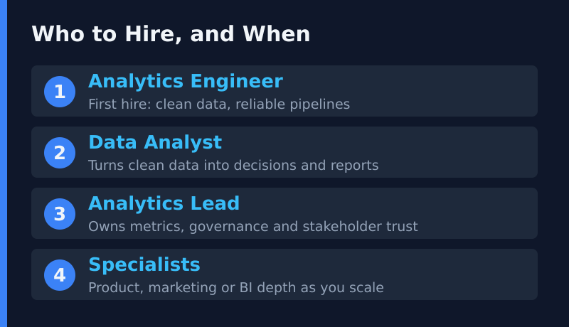 Who to hire and when — analytics engineer, data analyst, analytics lead, and specialists