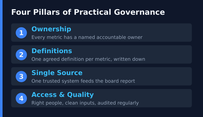 Four pillars of practical governance — ownership, definitions, single source of truth, access and quality