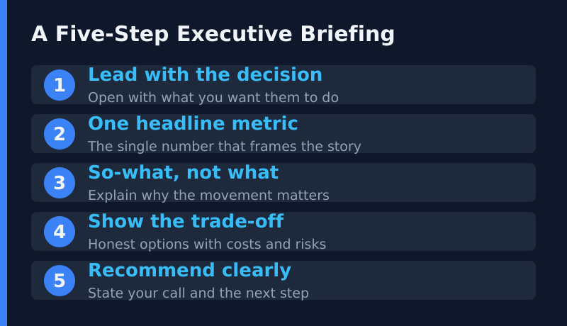A five-step executive briefing — lead with the decision, one headline metric, so-what not what, show the trade-off, recommend clearly