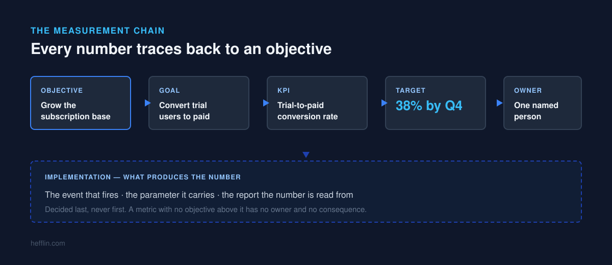 Measurement plan chain — business objective, goal, KPI, target, owner, with the analytics implementation sitting underneath
