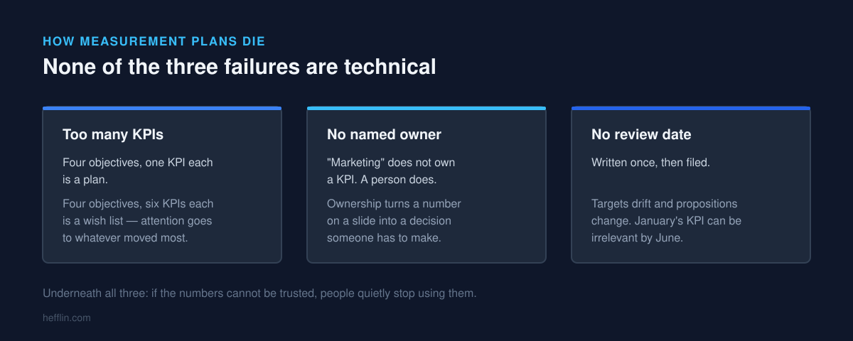 Three ways measurement plans fail — too many KPIs, no named owner, and no review date